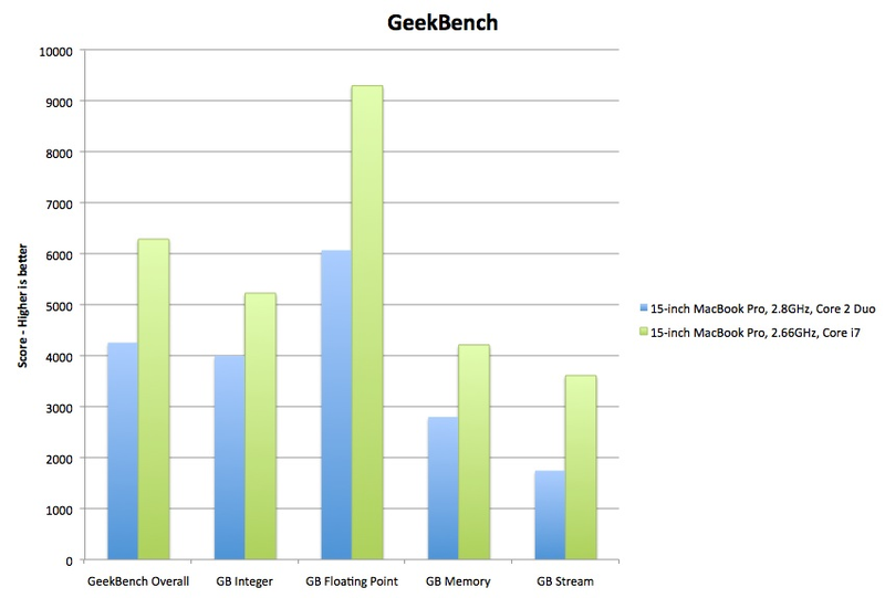 Illustration for article titled MacBook Pro 15-inch Core i7 Benchmarked: It's So Fast